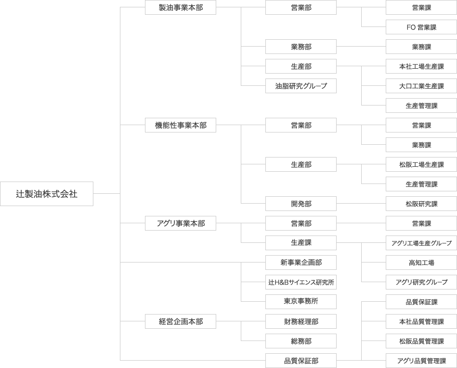 組織図