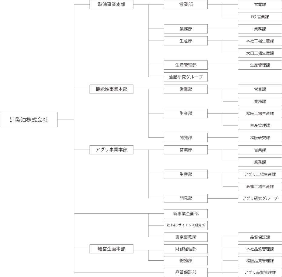 組織図